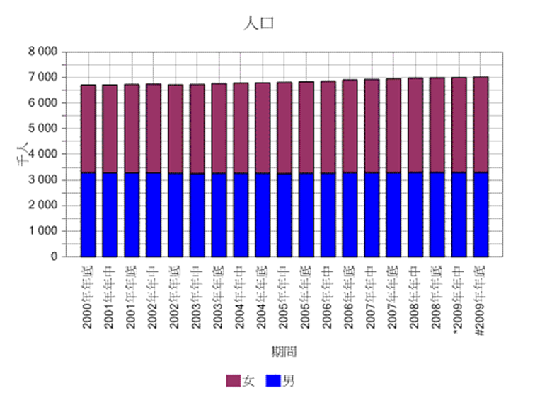 香港人口统计_香港人口普查