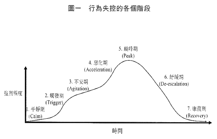 行為失控的各個階段